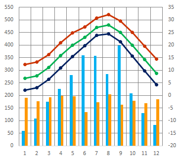 第２図：高知の月別平年値（１９９１～２０１０年）