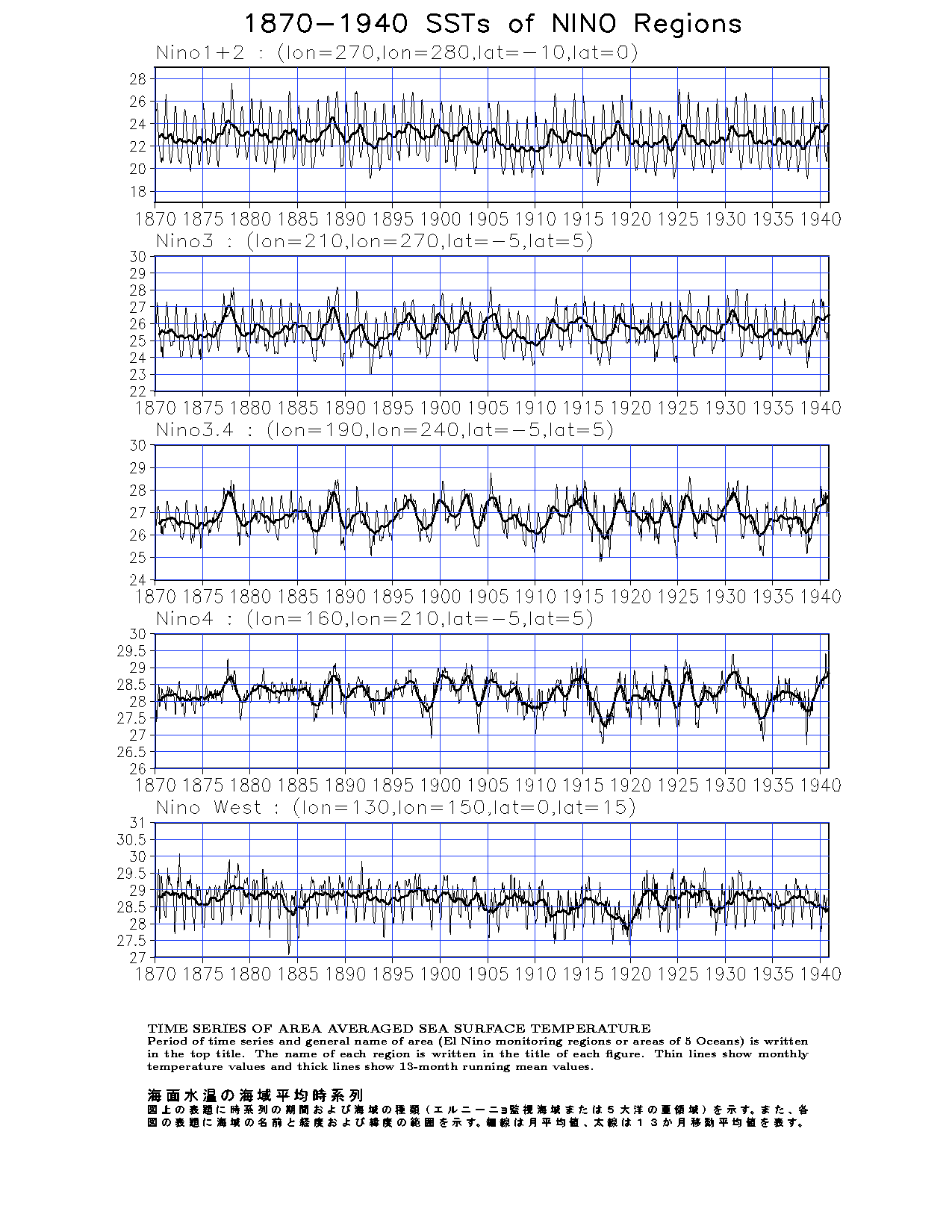 Time Series of area averaged Sea Surface Temperature