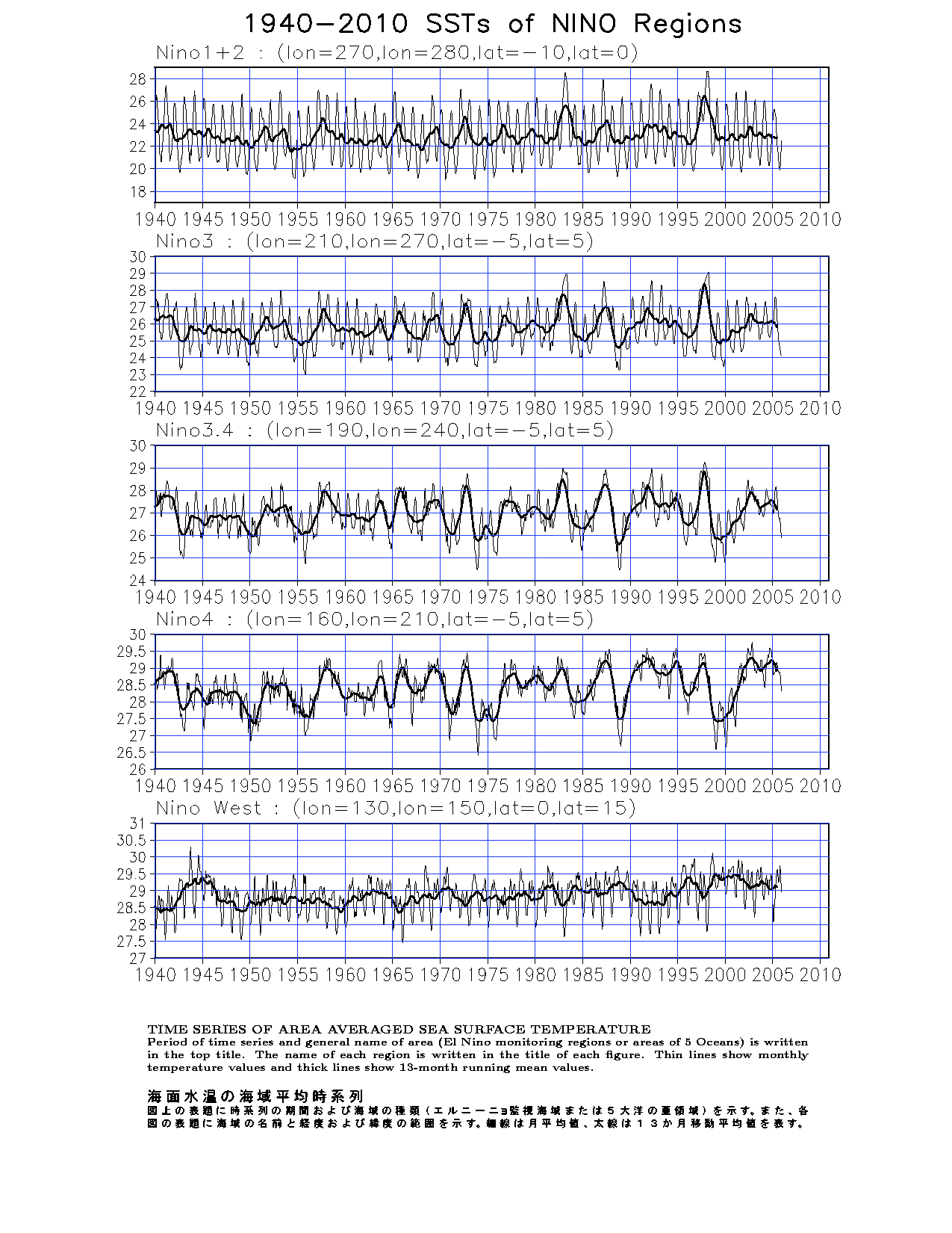 Time Series of area averaged Sea Surface Temperature