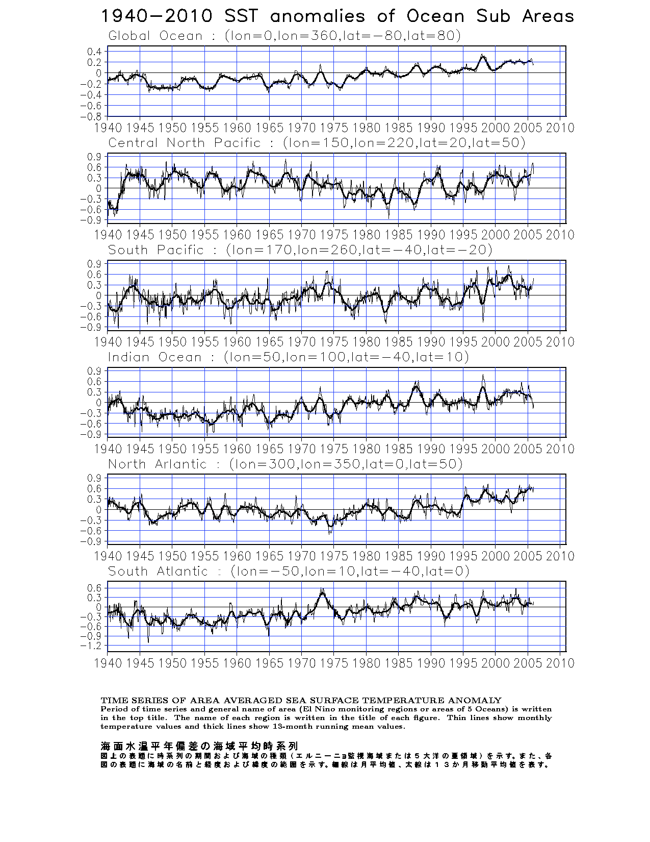 Time Series of area averaged Sea Surface Temperature