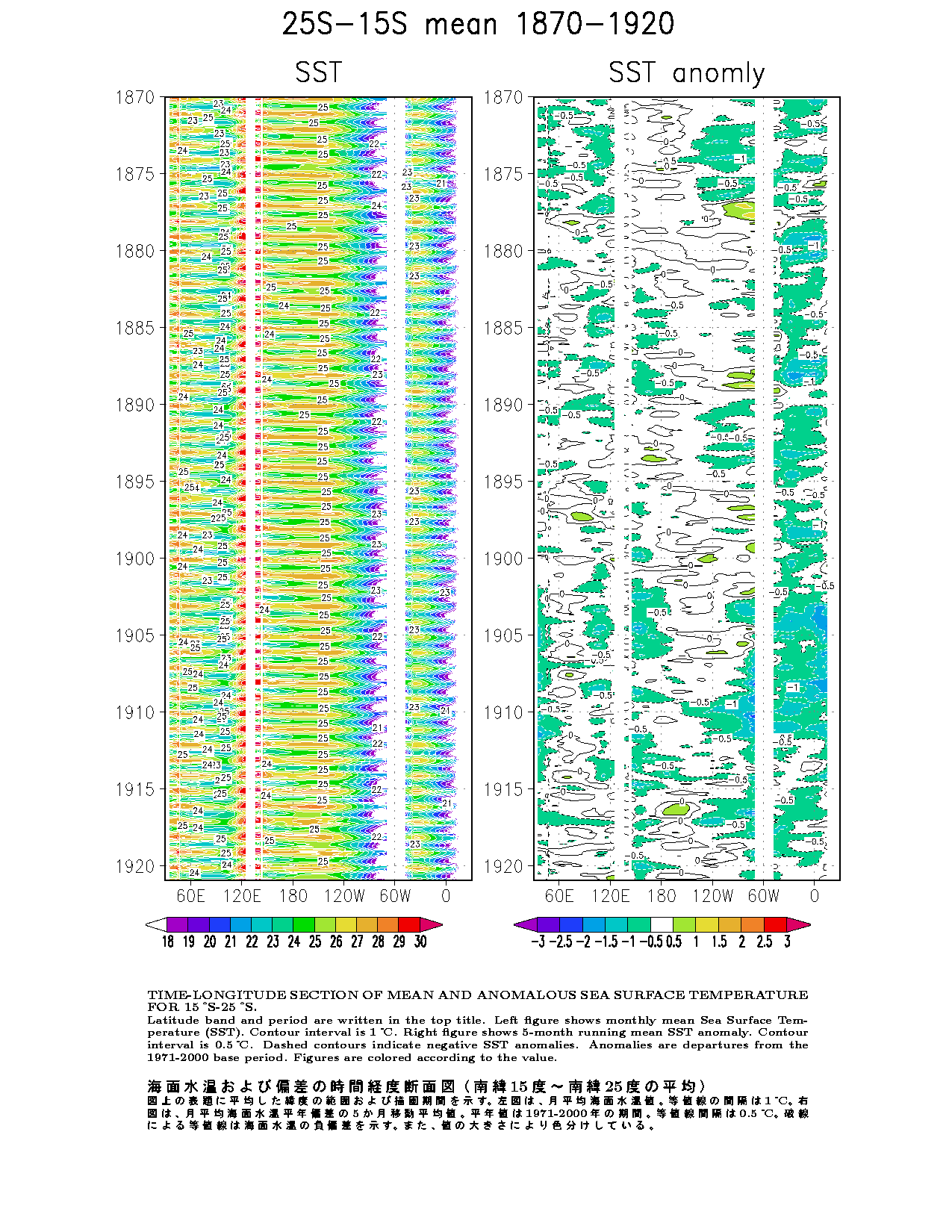 Time-Longitude Cross Section of SSTs and SST Anomalies for each ...