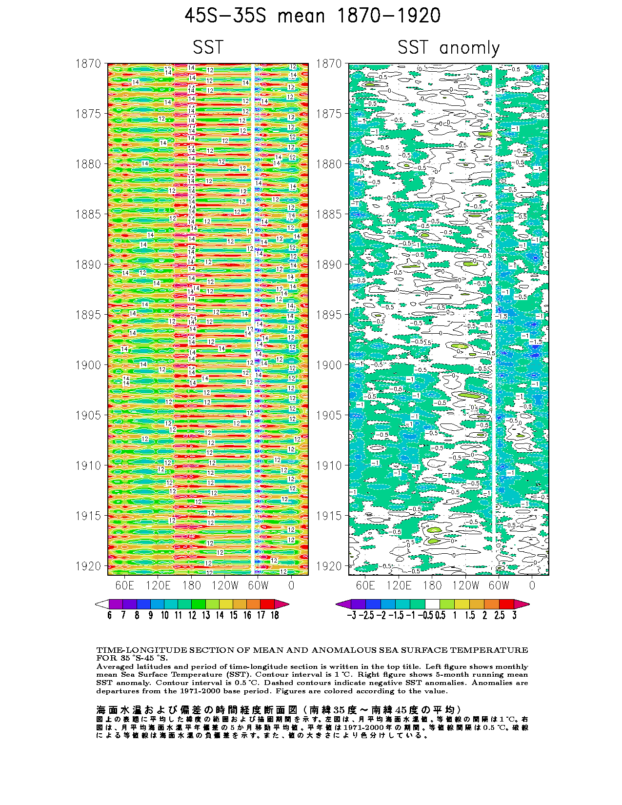 Time-Longitude Cross Section of SSTs and SST Anomalies for each ...