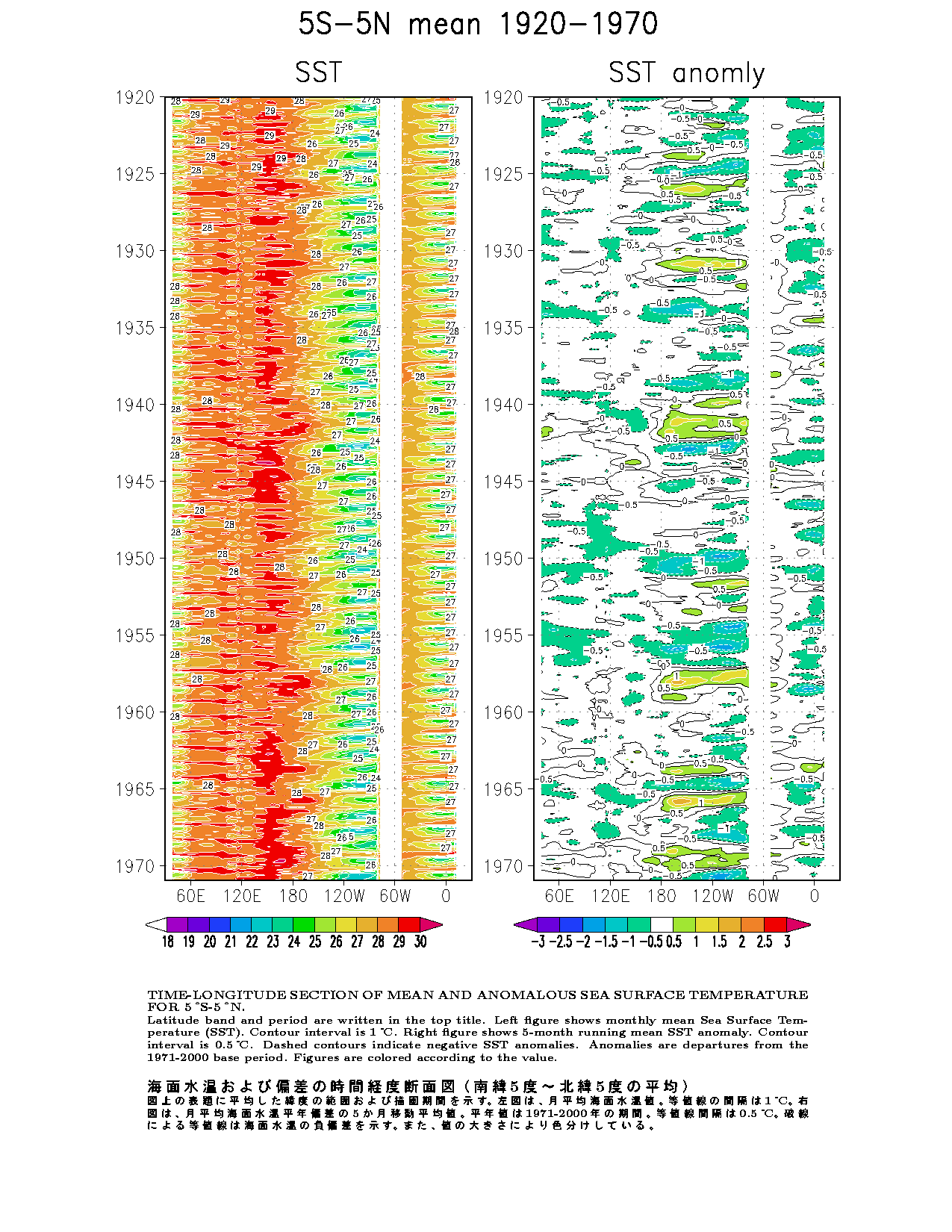 Time-Longitude Cross Section of SSTs and SST Anomalies for each ...