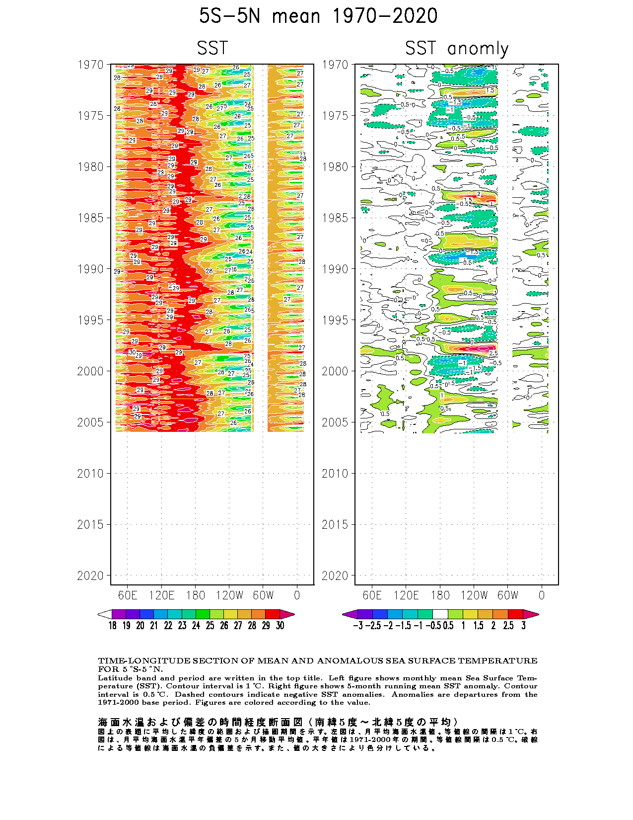 Time-Longitude Cross Section of SSTs and SST Anomalies for each ...