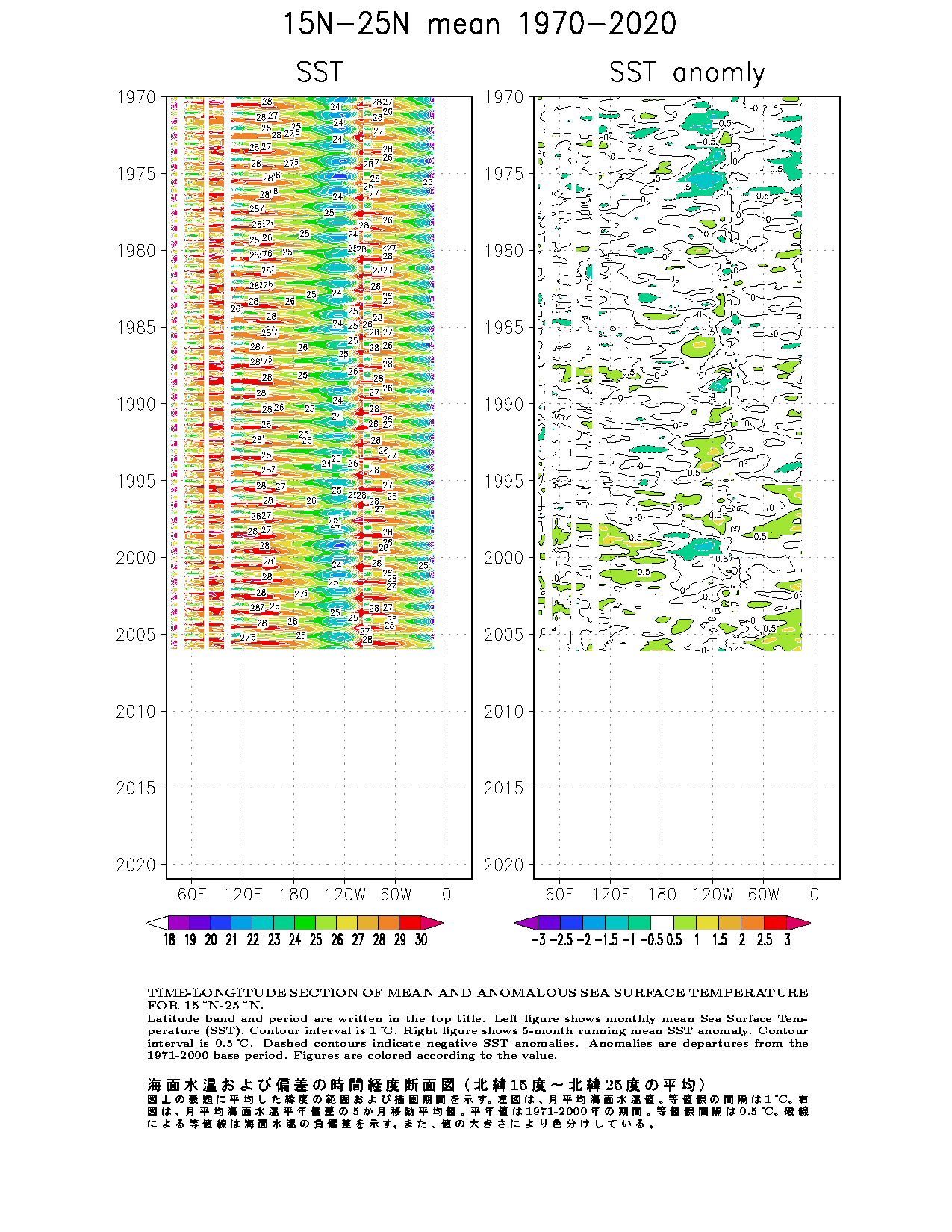 Time-Longitude Cross Section of SSTs and SST Anomalies for each ...
