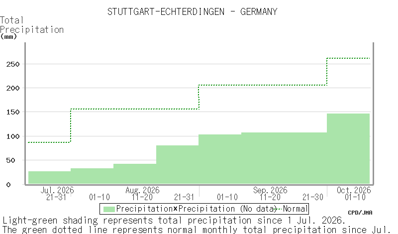 10-day/Half-monthly Temperature and Precipitation (Regional Map)/TCC