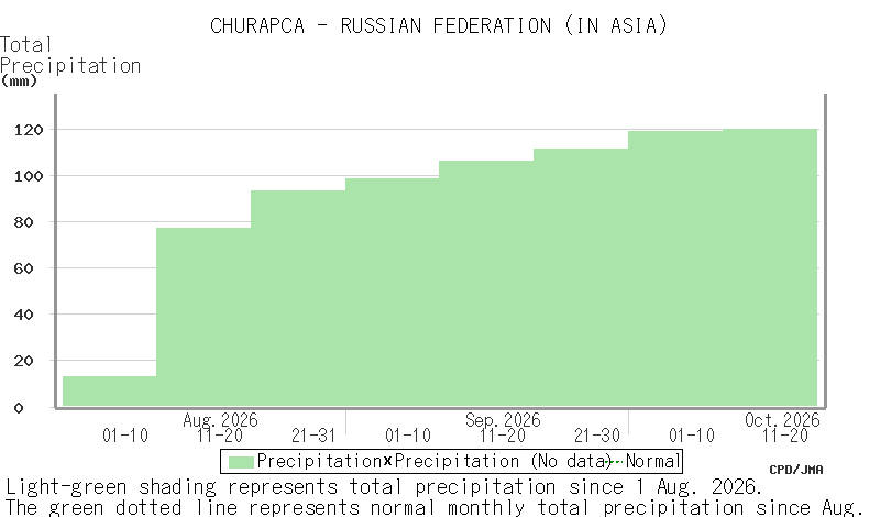 10-day/Half-monthly Temperature and Precipitation (Regional Map)/TCC