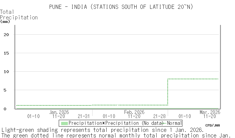 10-day/Half-monthly Temperature and Precipitation (Regional Map)/TCC