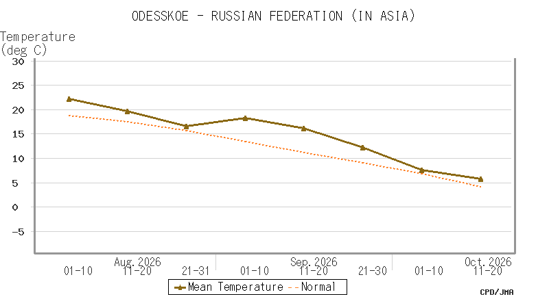 10-day/Half-monthly Temperature and Precipitation (Regional Map)/TCC
