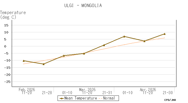 10-day/Half-monthly Temperature and Precipitation (Regional Map)/TCC