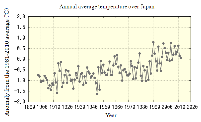 JMA | Global Warming Projection Vol.8