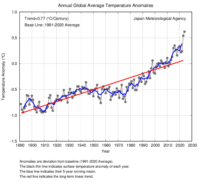 Long-term trend of global average surface temperature