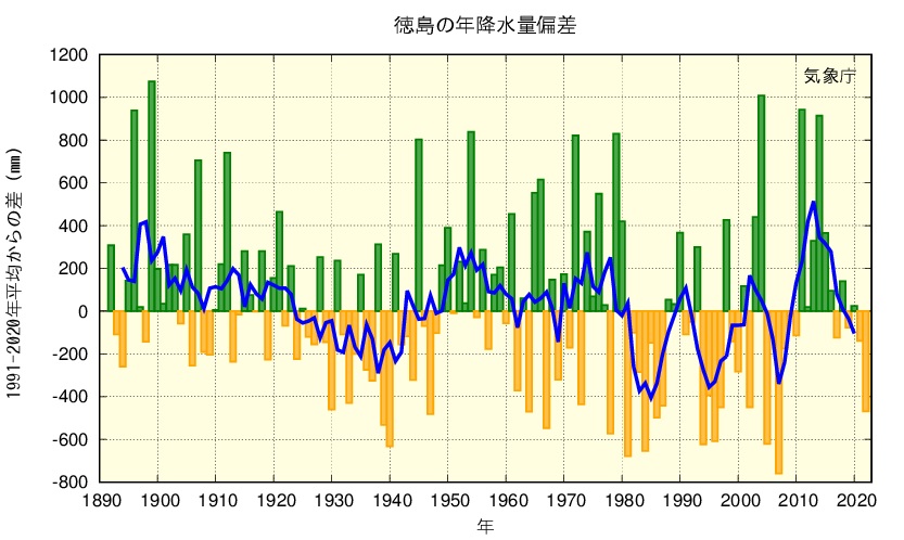 年降水量のグラフ