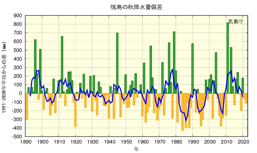 秋降水量のグラフ