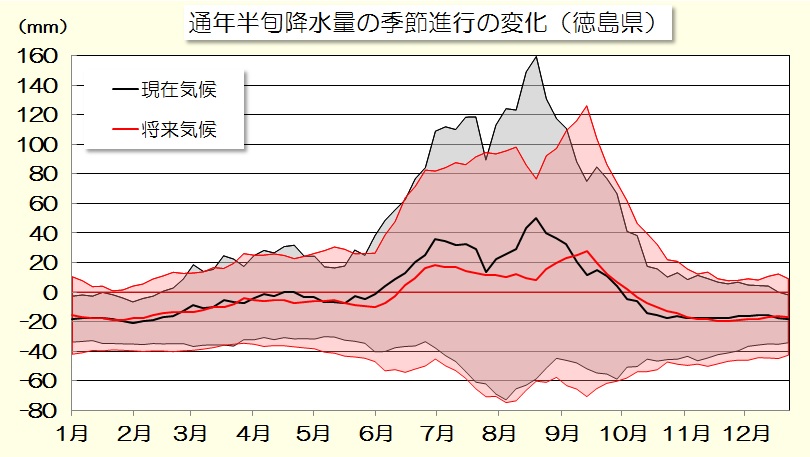 降水量変化量のグラフ