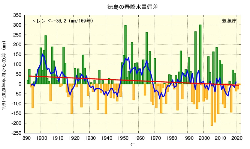 春降水量のグラフ