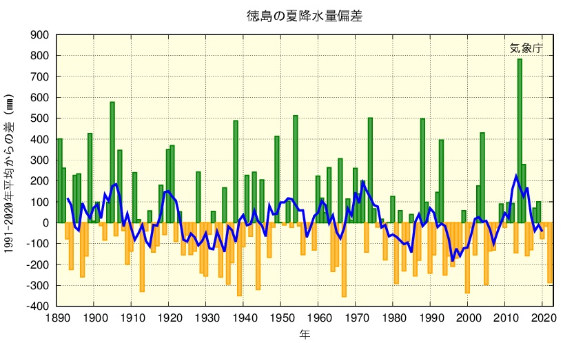 夏降水量のグラフ