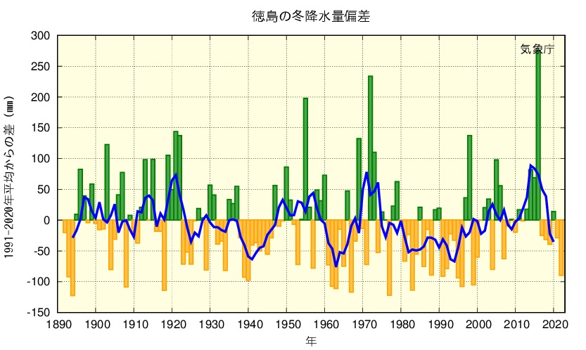 冬降水量のグラフ