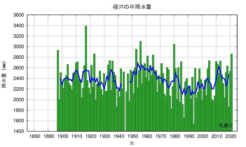 福井_年降水量