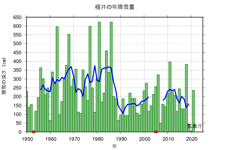 降雪量