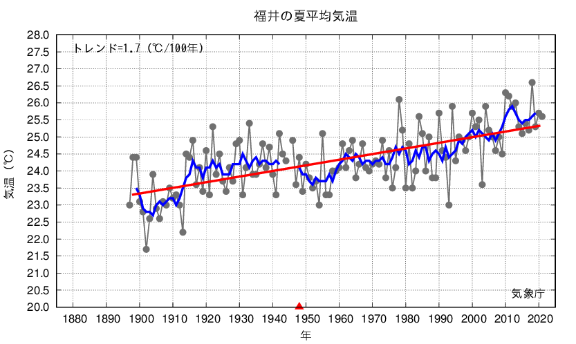 福井_夏平均気温