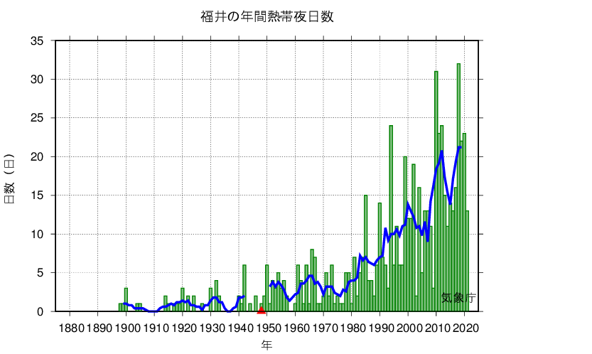 熱帯夜日数
