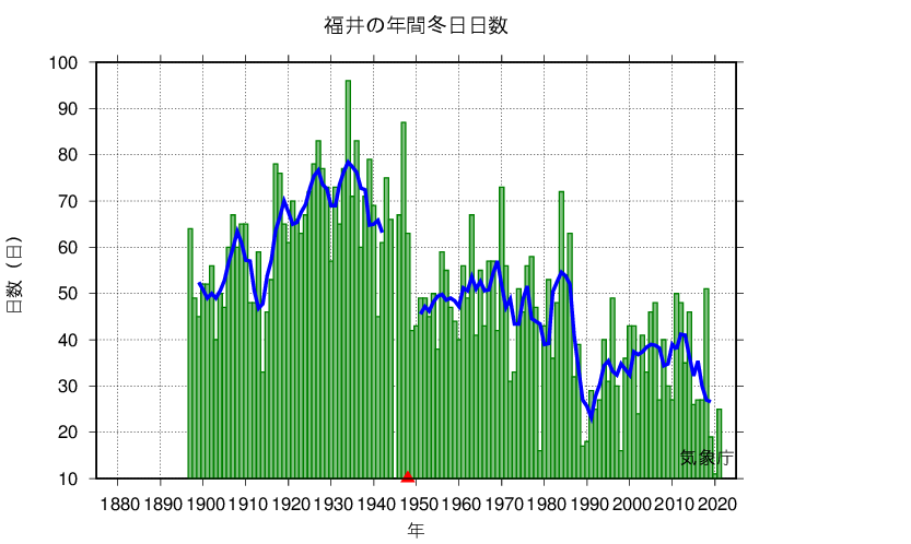 冬日日数