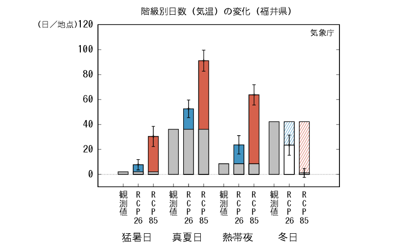 福井_階級別日数予測