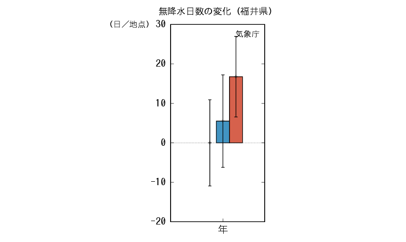 福井_無降水予測