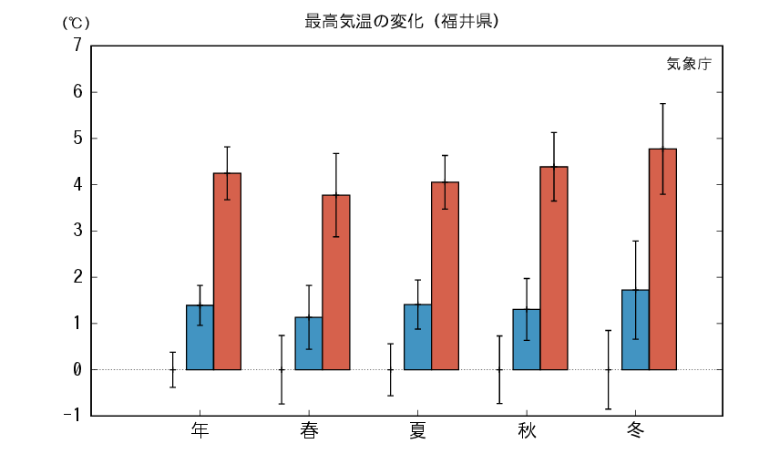 福井_最高気温予測