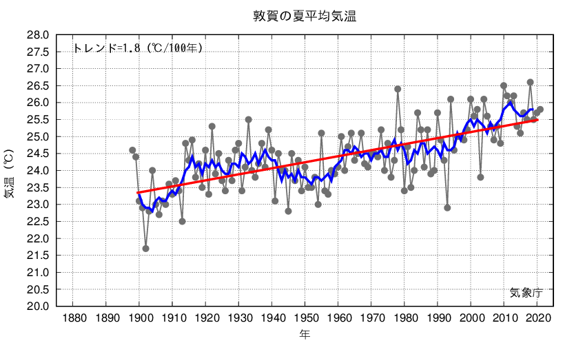 敦賀_夏平均気温