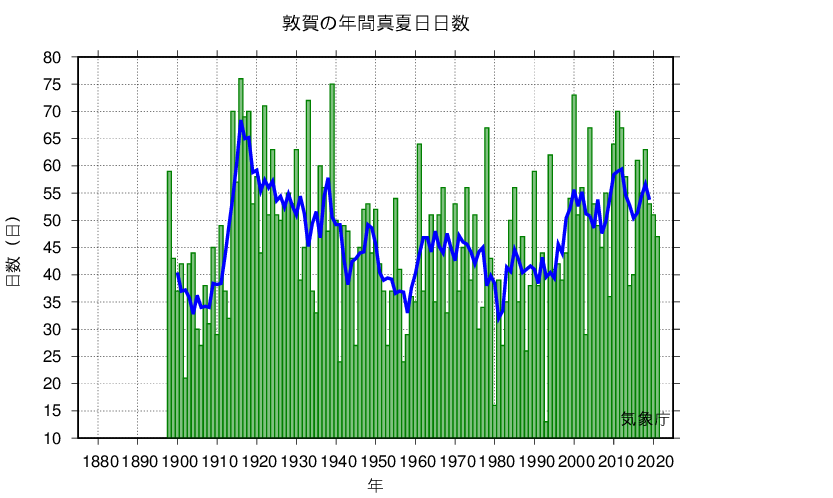 真夏日日数