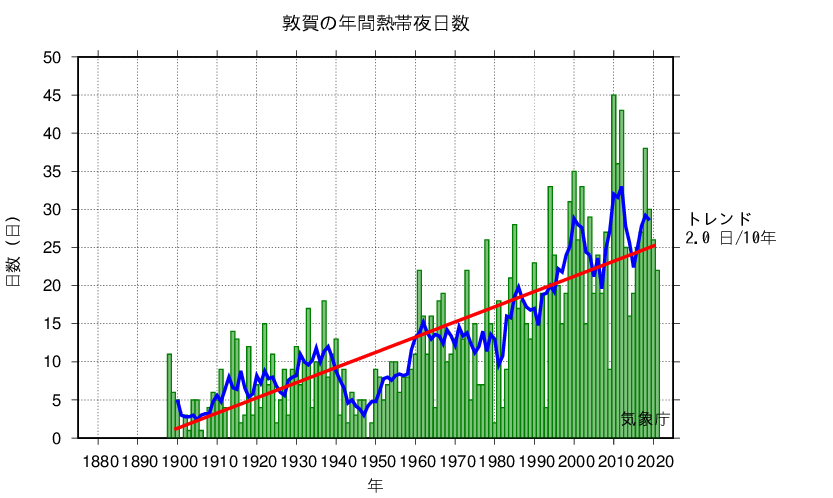 熱帯夜日数