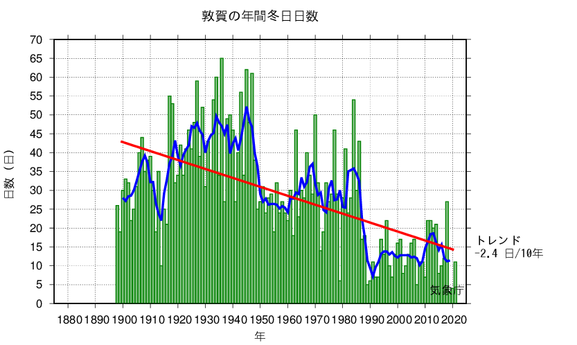 冬日日数