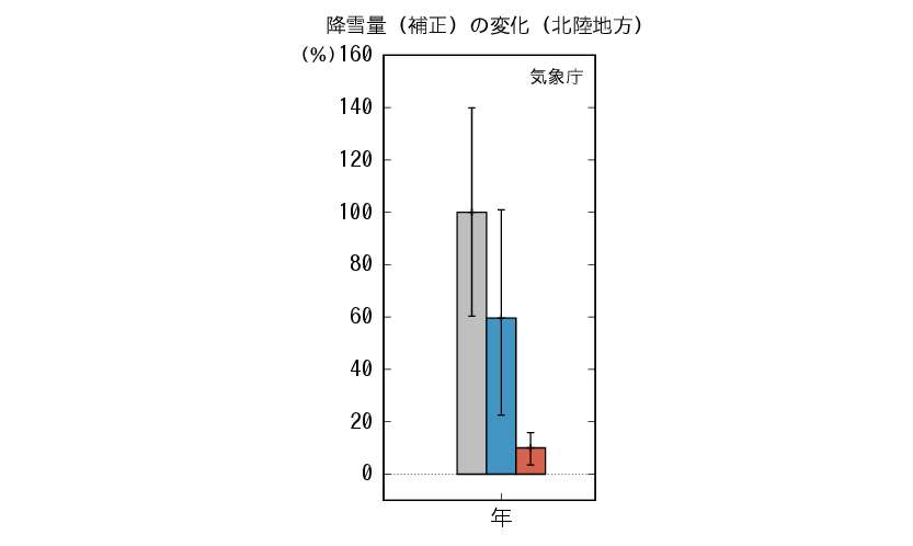 北陸_降雪量予測