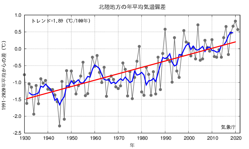 北陸_年平均気温