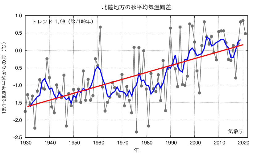 北陸_秋平均気温