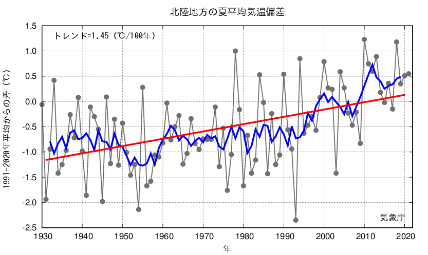 北陸_夏平均気温