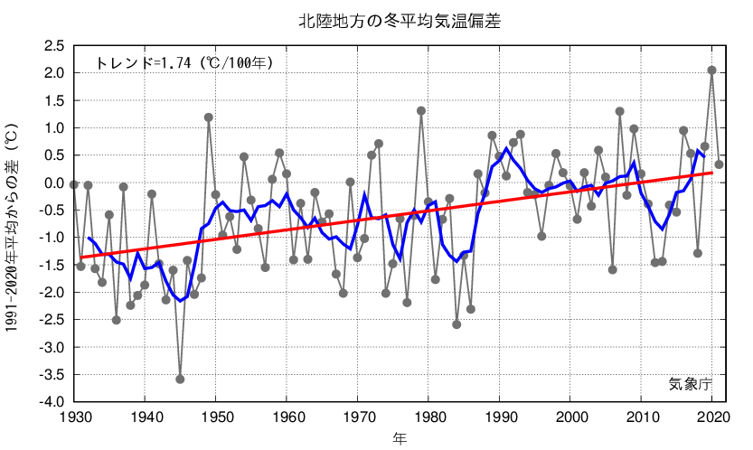北陸_冬平均気温