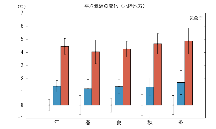 北陸_平均気温予測