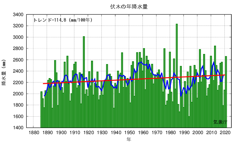 伏木_年降水量
