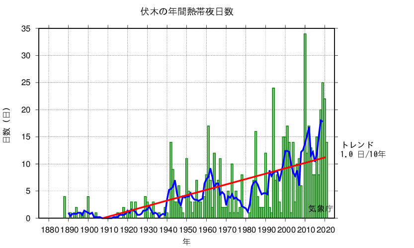 熱帯夜日数