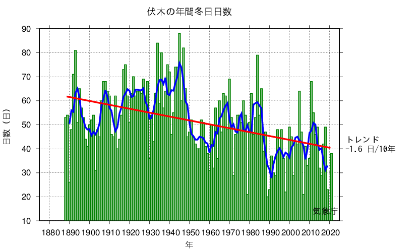 冬日日数