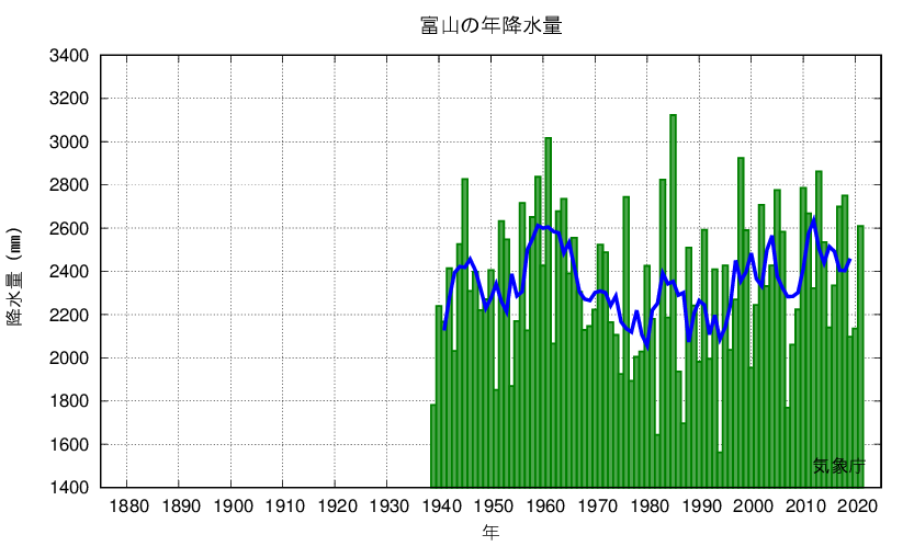 富山_年降水量
