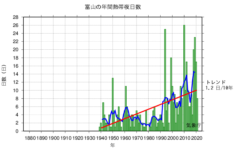 熱帯夜日数
