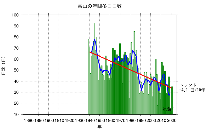 冬日日数