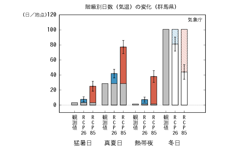 群馬_階級別日数予測