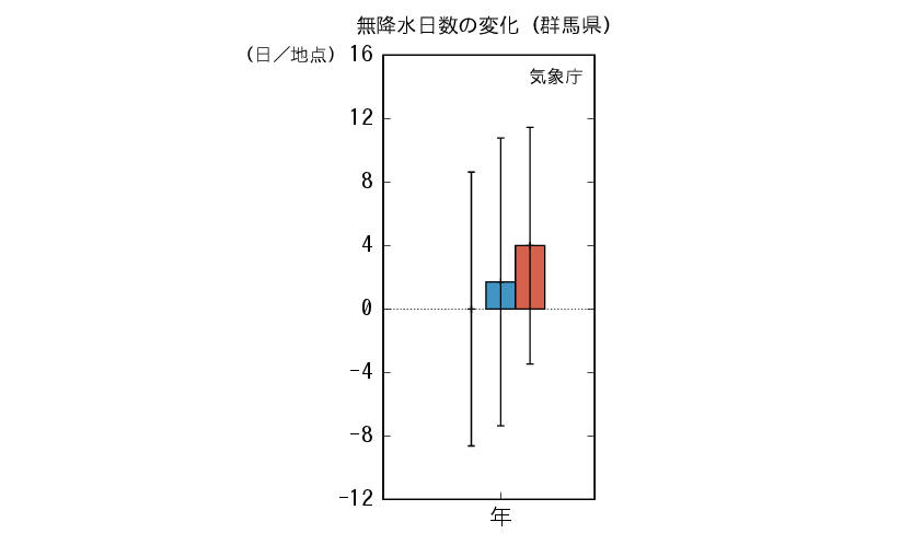 群馬_無降水予測
