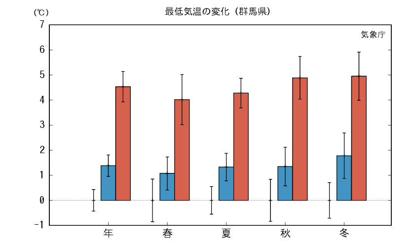 群馬_最低気温予測