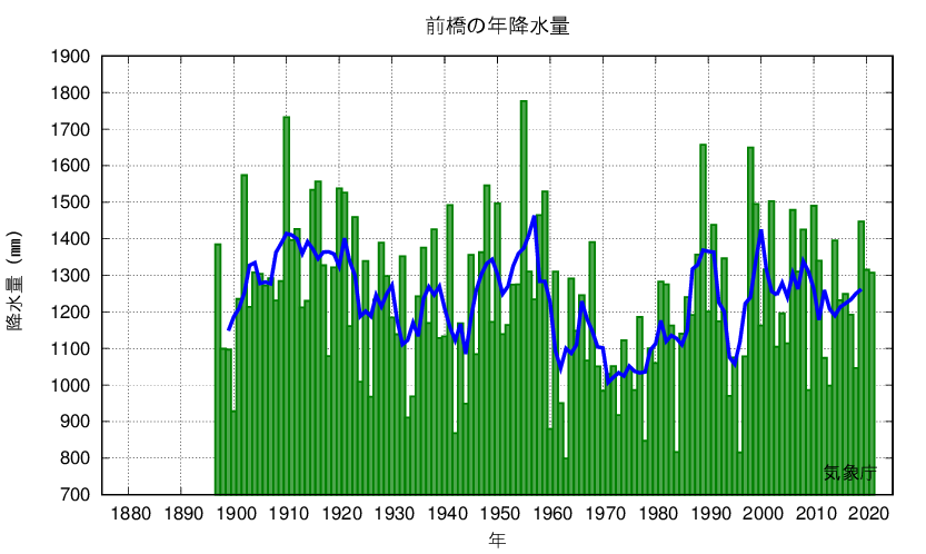 年降水量
